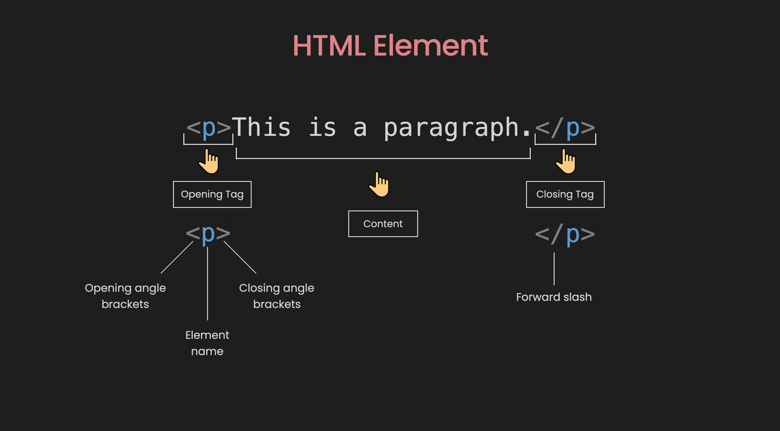 Illustration of an HTMl element structure